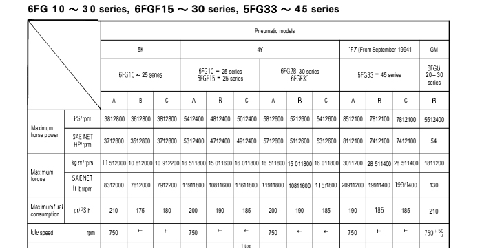 Toyota Forklift 5, 6, 7 Series LPG Service Manual
